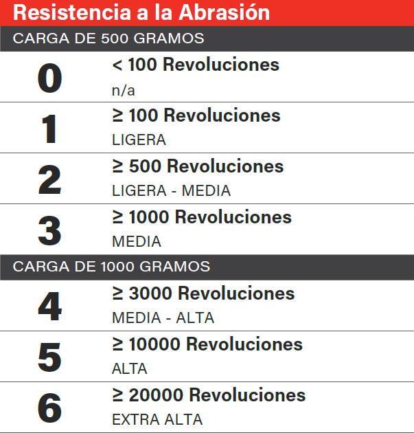 ABRASION RESISTANCE SCALE