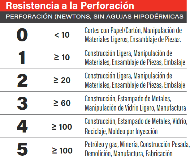 PUNCTURE RESISTANCE SCALE