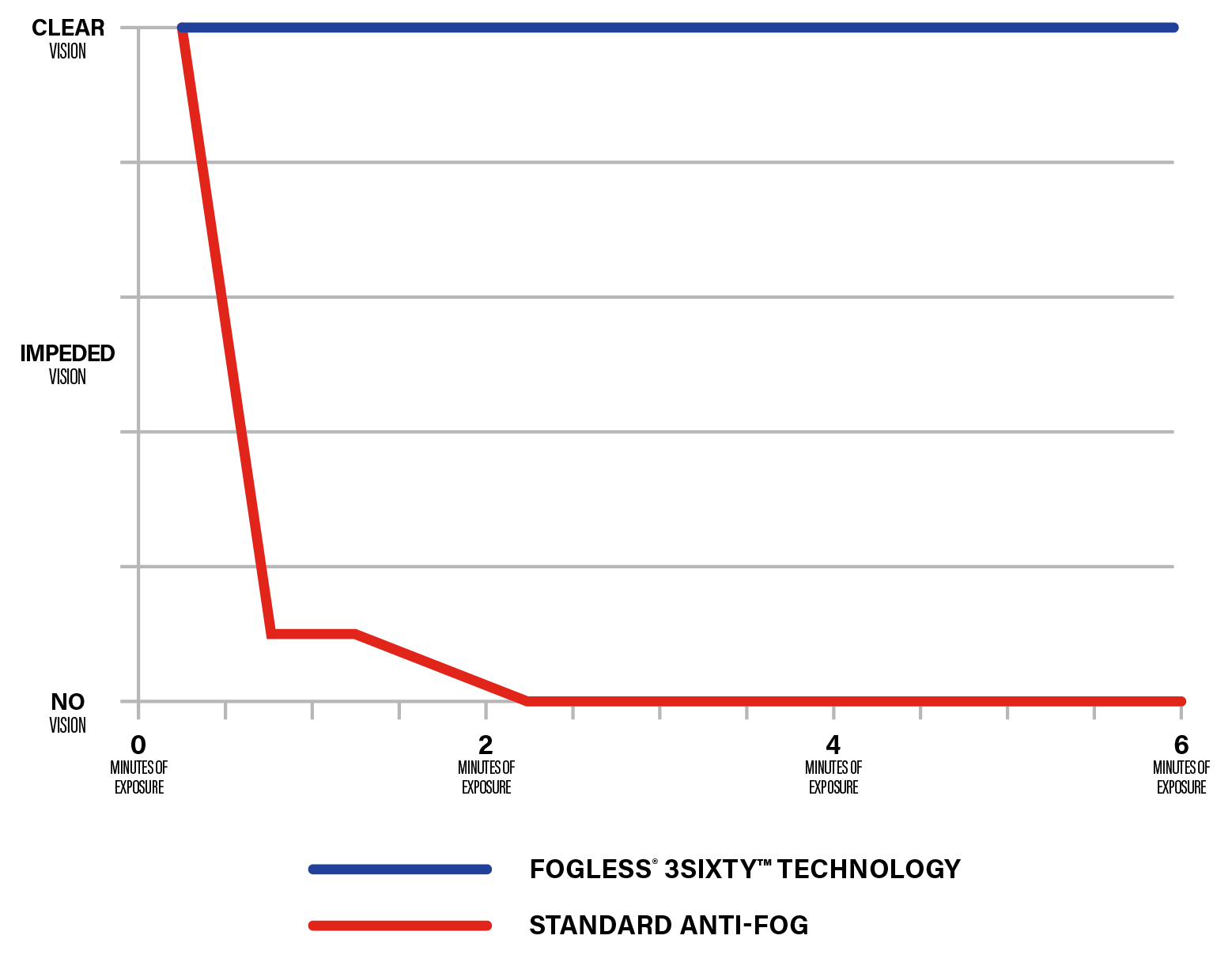 FogLess 3Sixty chart depicting clarity of glasses over time